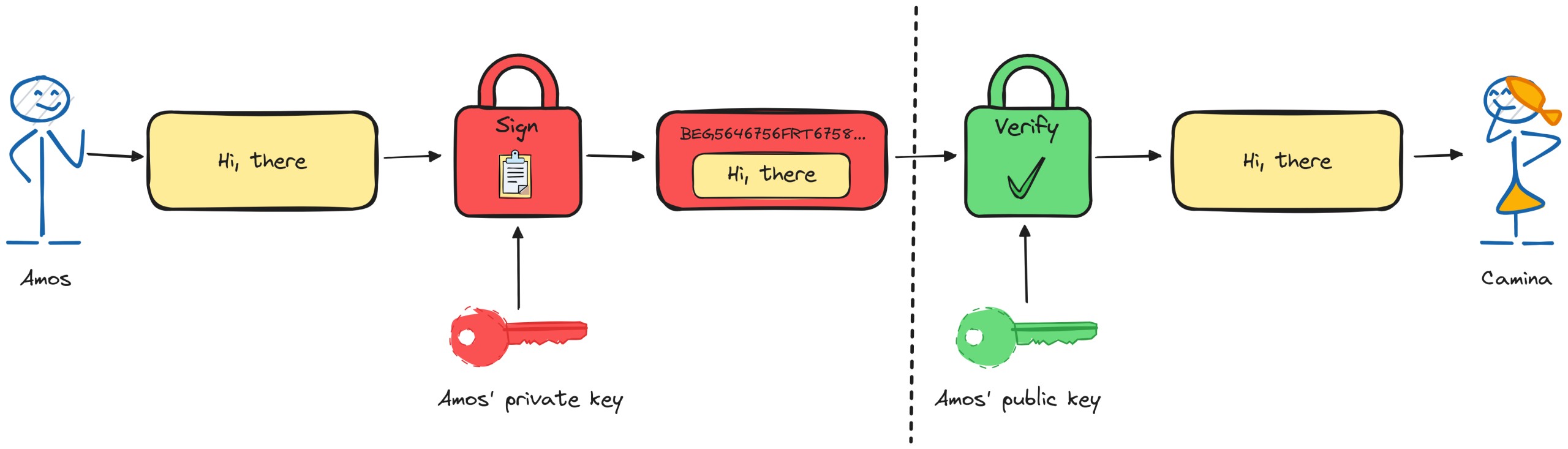 Signature verification using Public-key cryptography