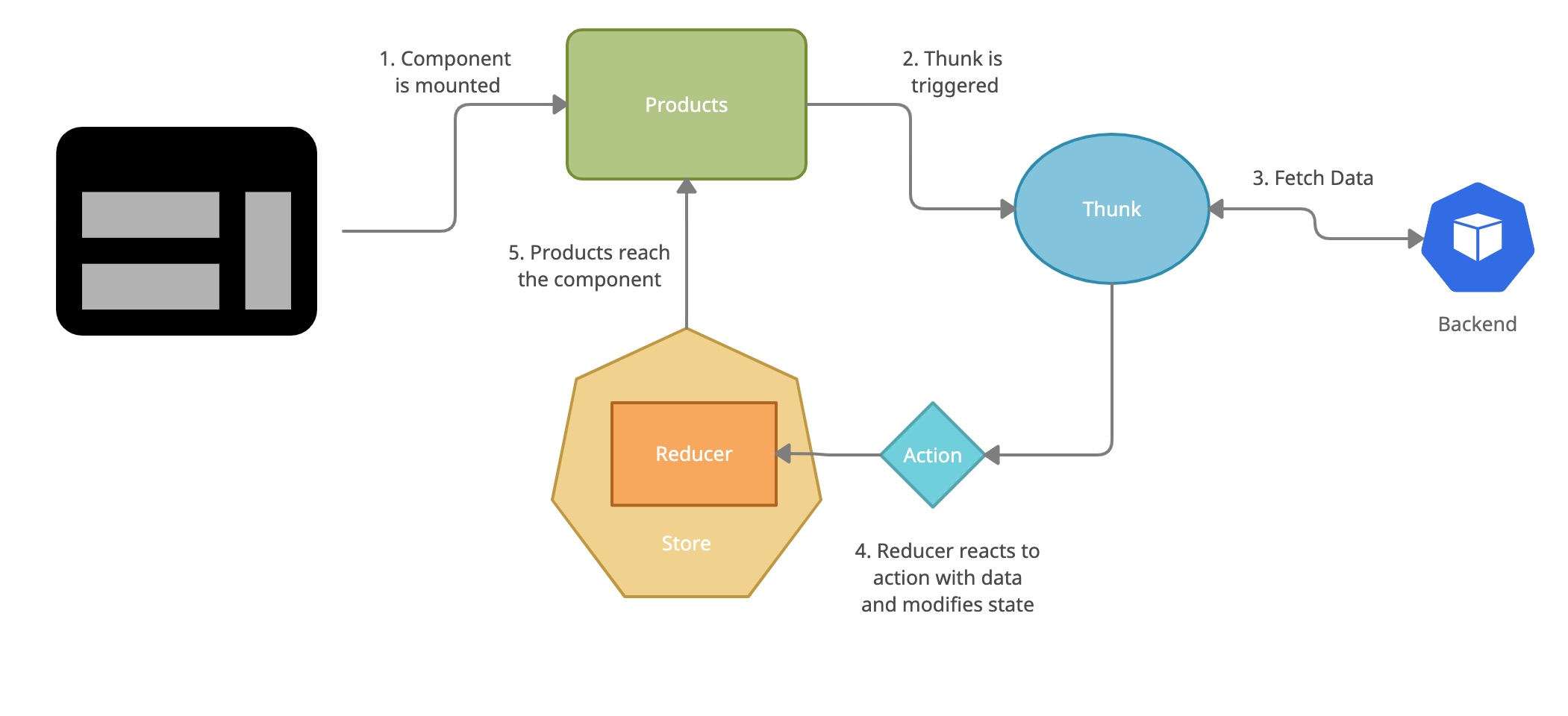 React Hooks vs. Redux: Do Hooks and Context replace Redux