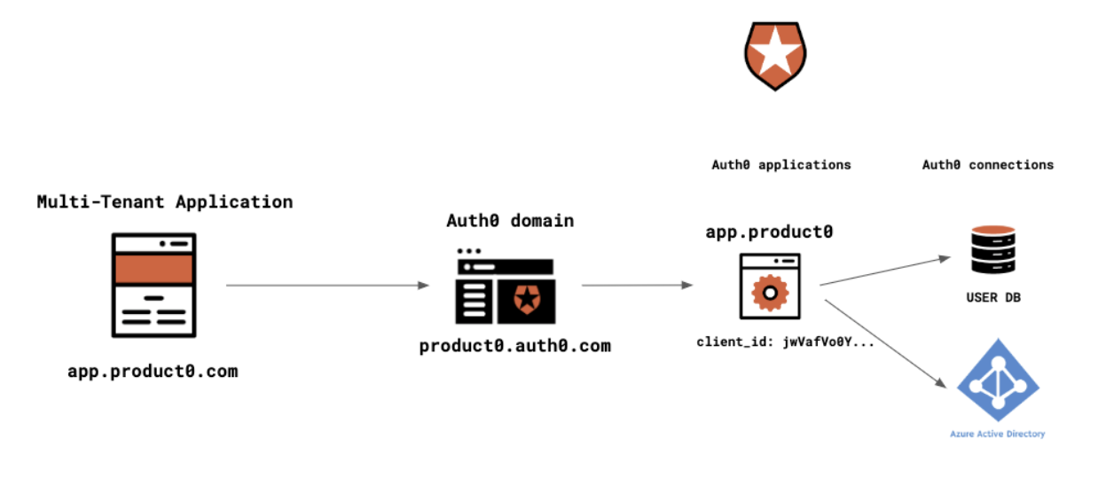 Auth0 architecture to support the Product0 multi-tenant app