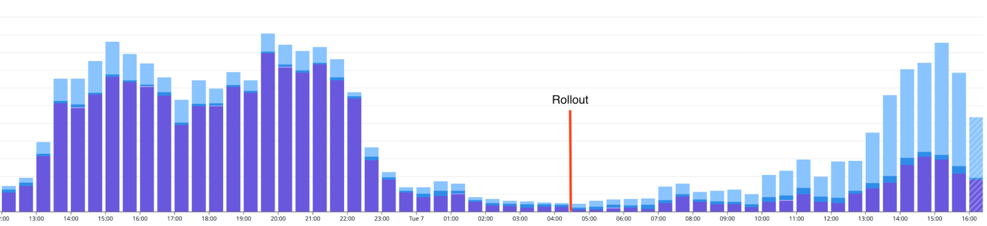 Real-time breakdown of strategy selection percentages pre- and post-rollout