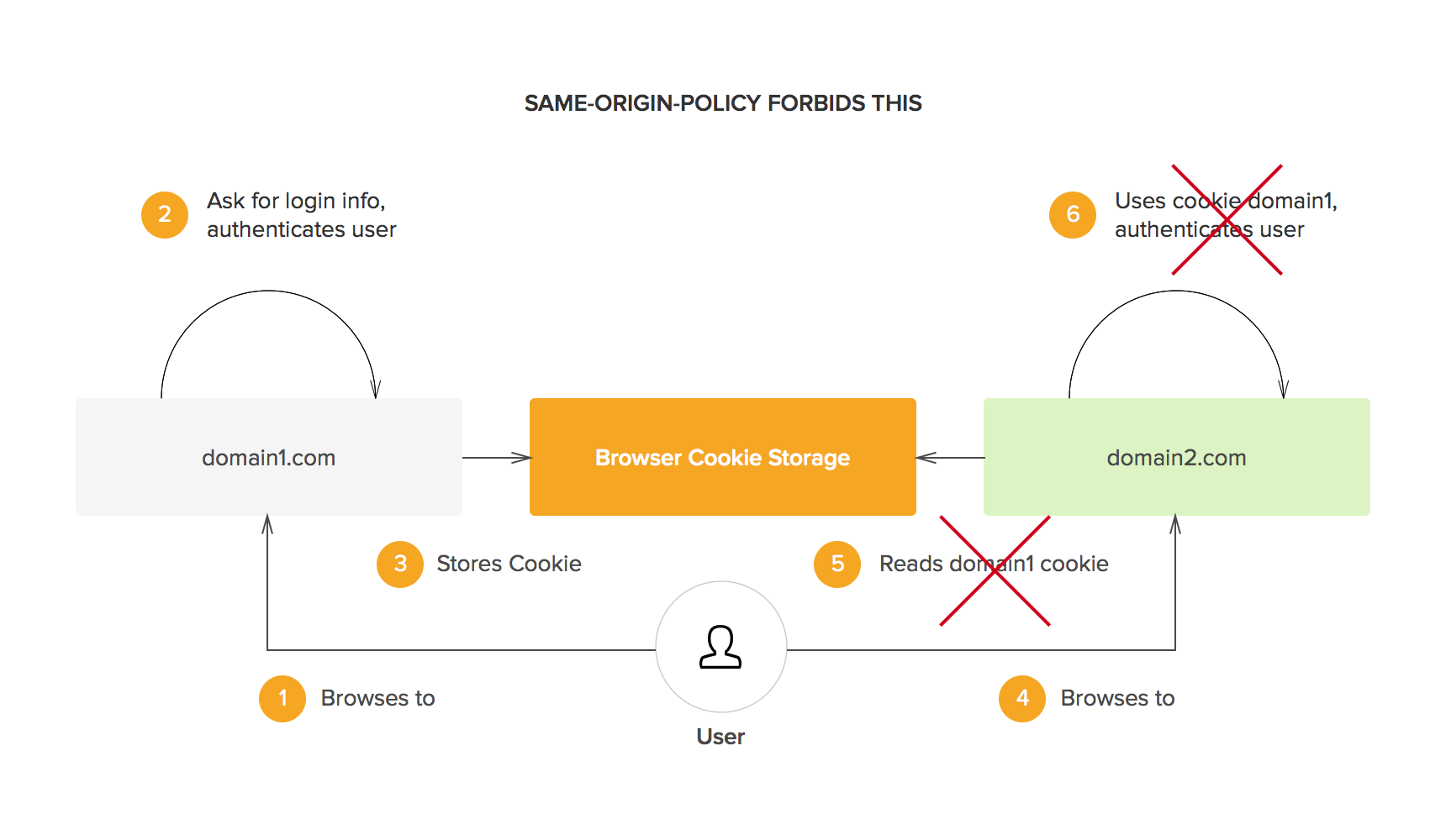 How to Set Up Single Sign-On (SSO) Between FusionAuth and Shopify