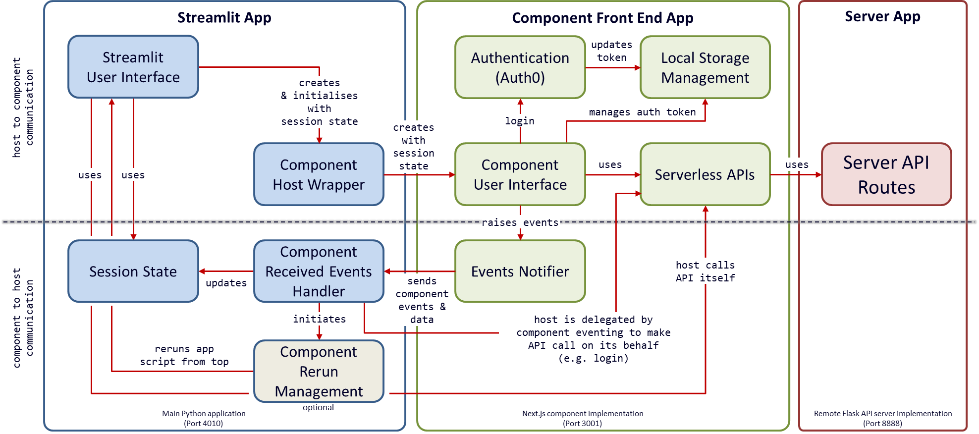 Architecture of Component Auth0