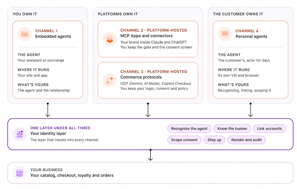 Four Channels of Agentic Commerce