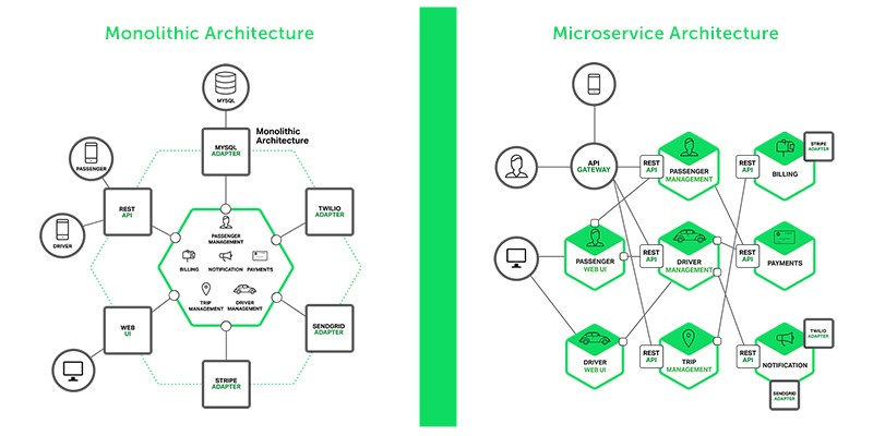Moving toward Microservices