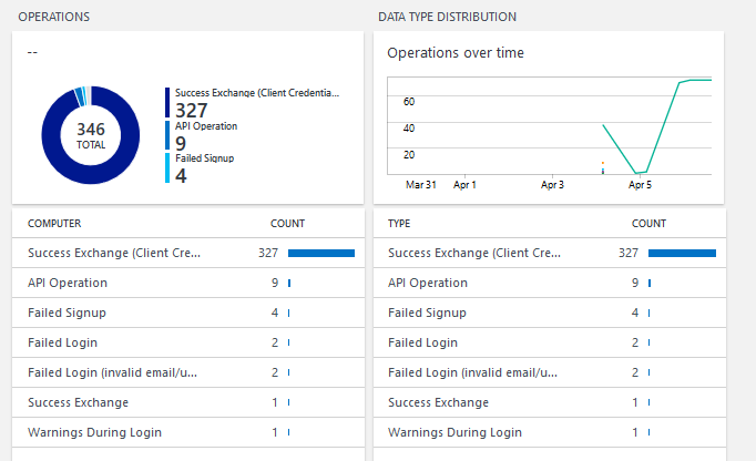 Azure Log Analytics custom dashboard