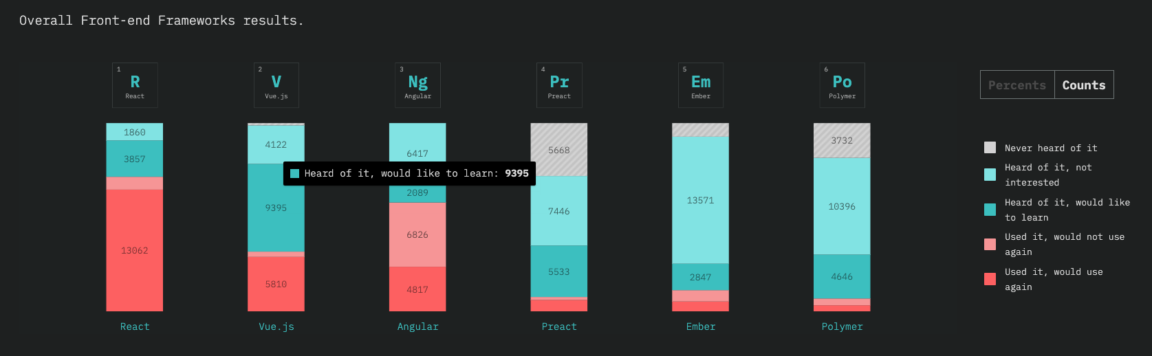 Vue State of JS Survey - Framework comparison