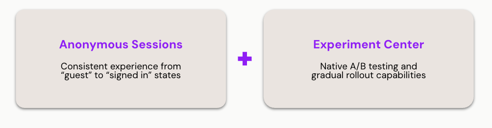 Auth0 Identity Conversion Suite combine two advanced identity solutions: Anonymous Sessions and Experiment Center