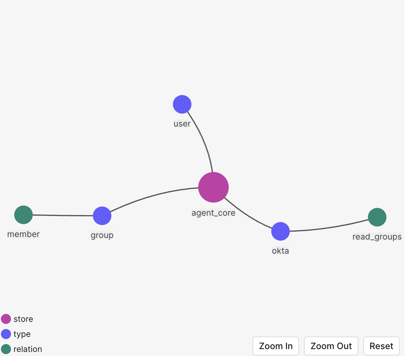 FGA Authorization preview