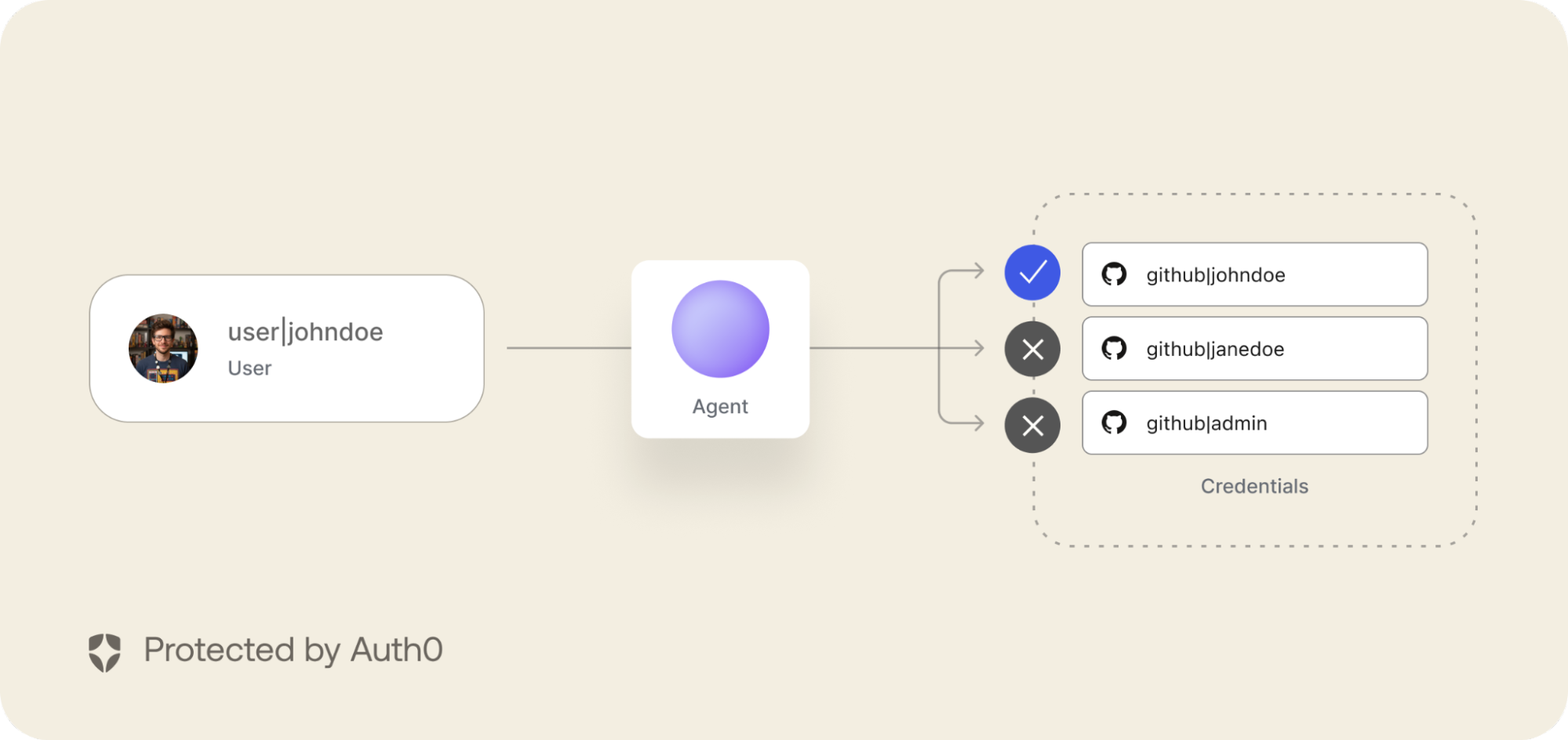 Token Vault’s Secure-by-Design Model, where Auth0 takes care of securing tool calls from start to finish.
