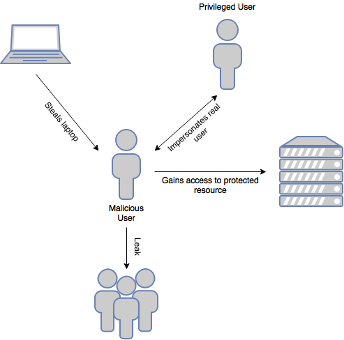 Social Engineering