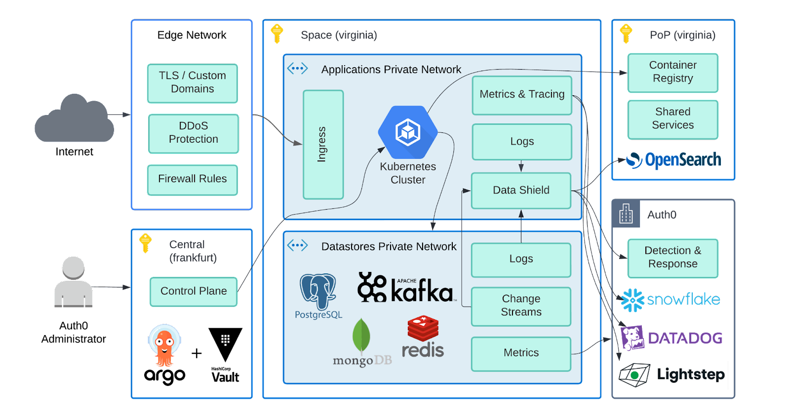 the-architect-s-view-of-auth0-s-new-private-cloud-platform