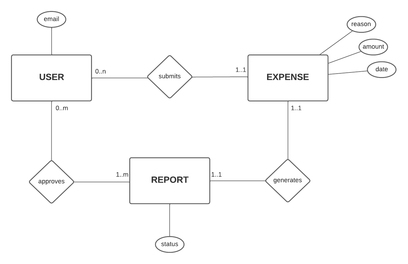 Expense Management App Entity-Relationship Diagram