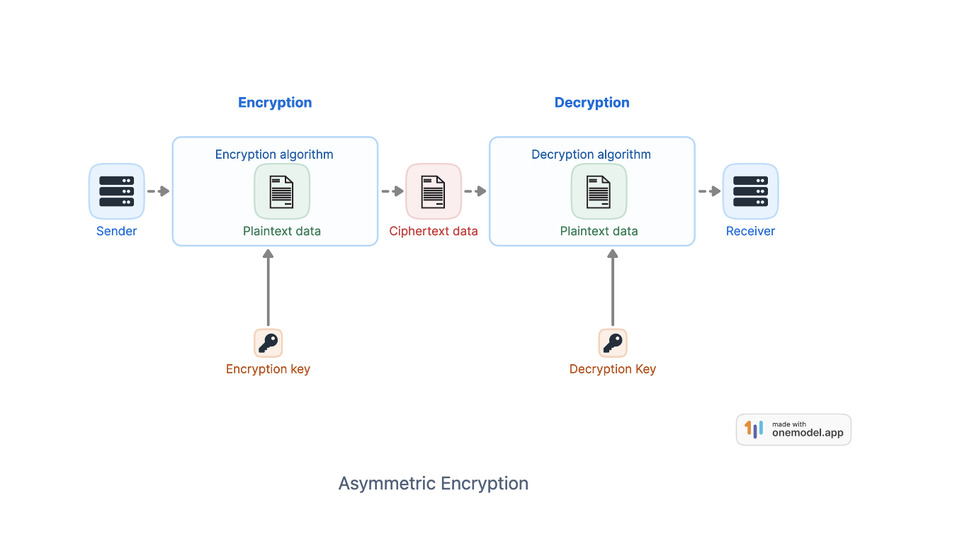 Asymmetric encryption