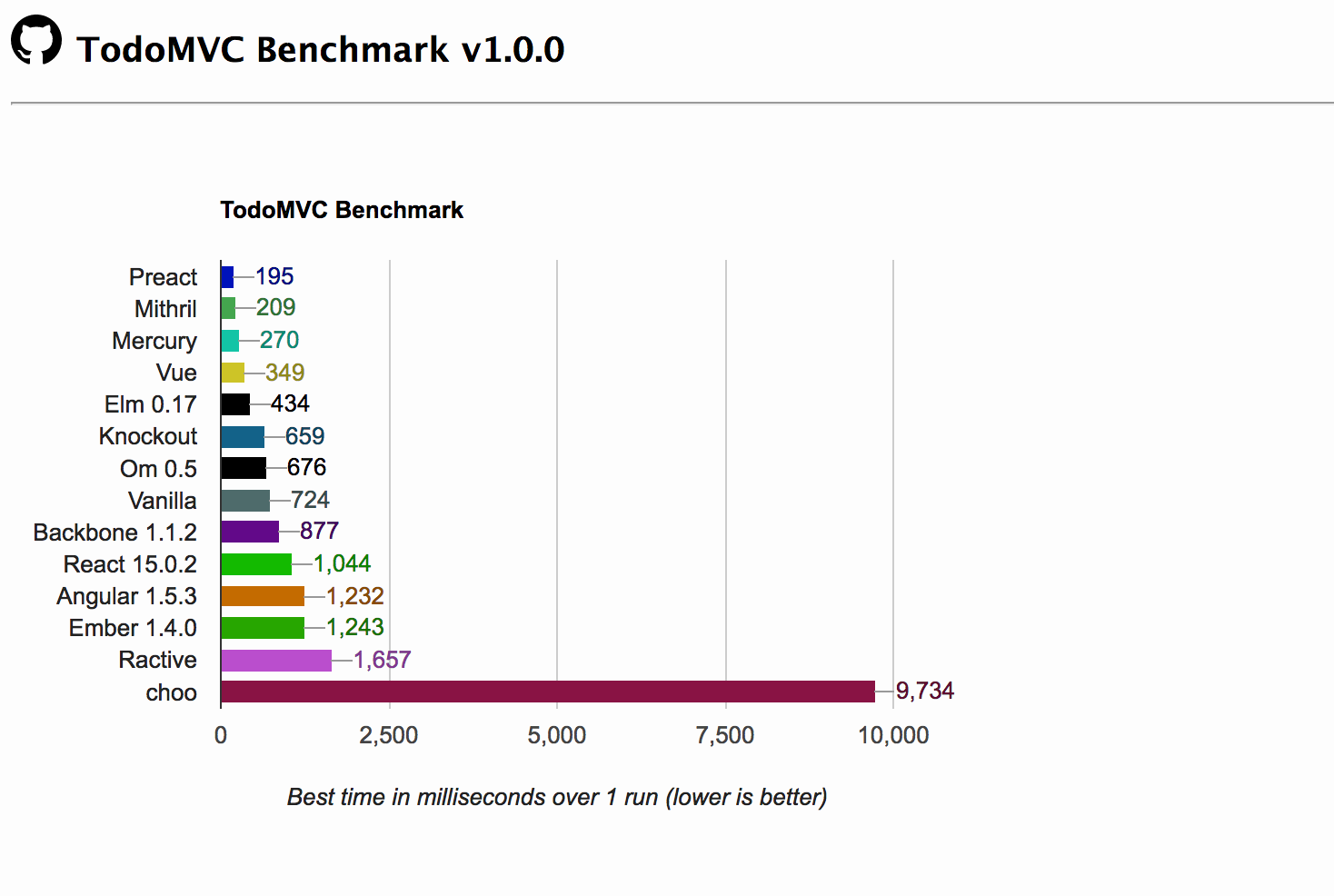 Benchmark