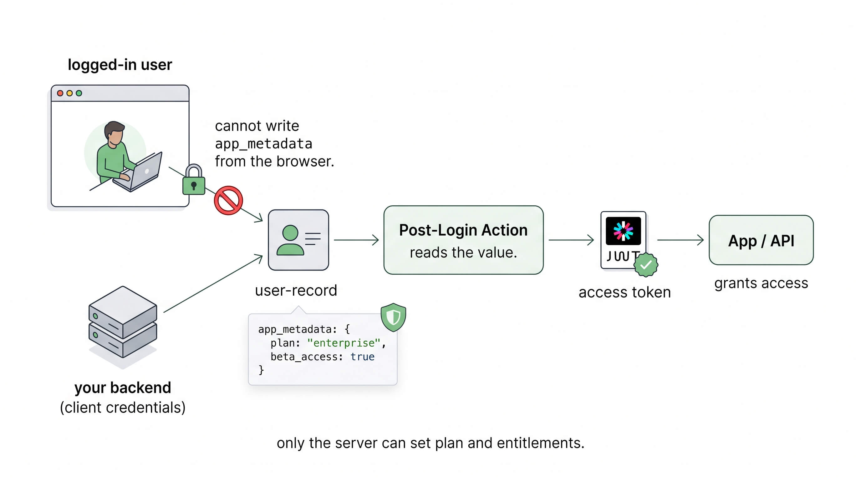 The browser has no path to write app_metadata; only your backend, using client credentials, sets { plan: "enterprise", beta_access: true }, and the post-login Action reads it to issue the token.
