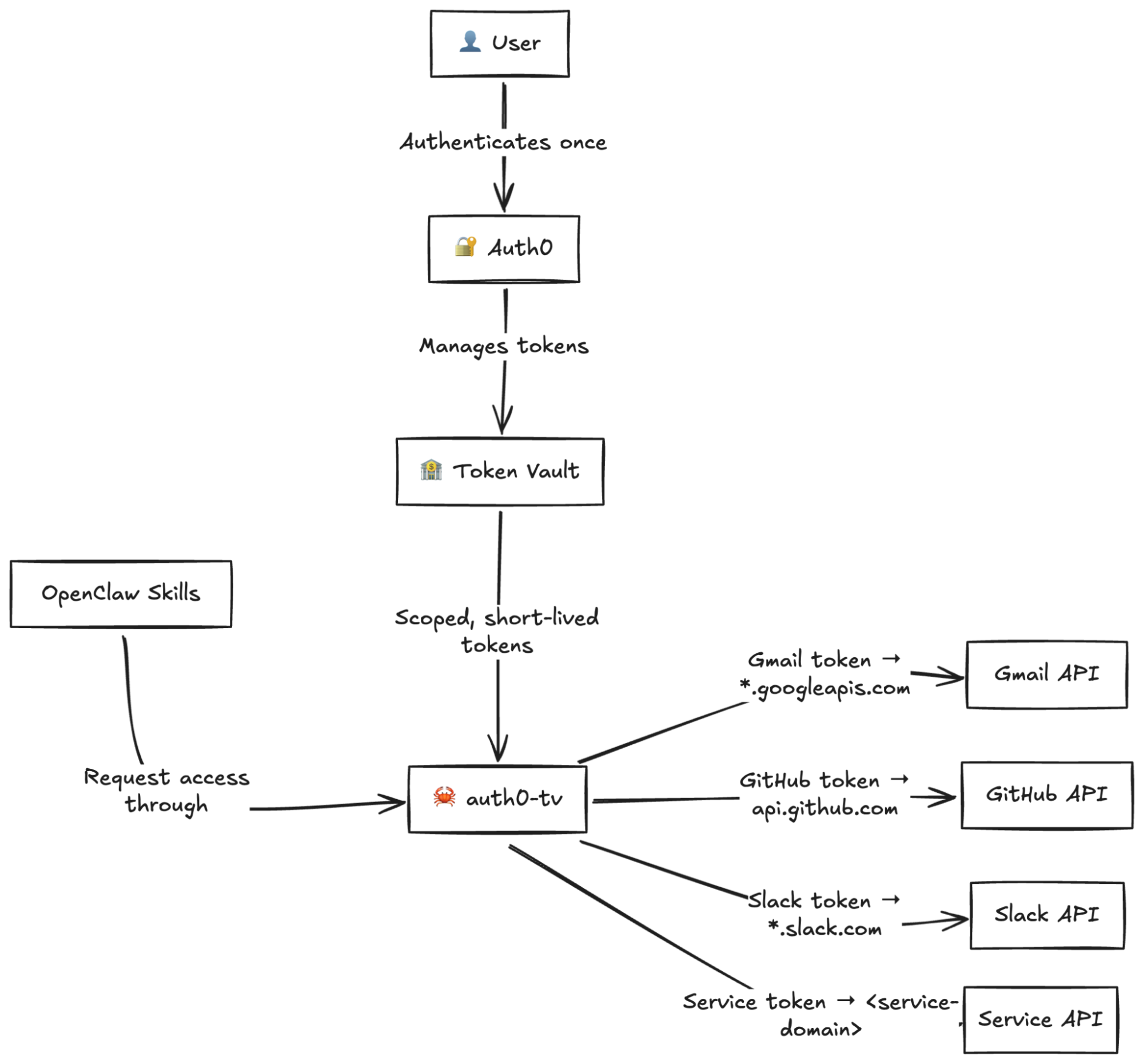 Auth0 Token Vault CLI ClawHub skill flow diagram