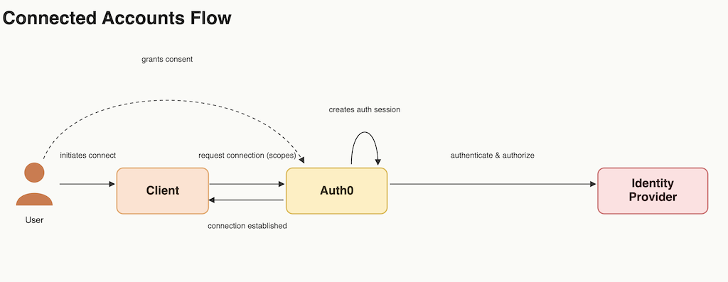 Token Vault Privileged Worker Flow