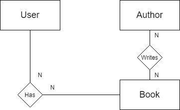 ER model of the database