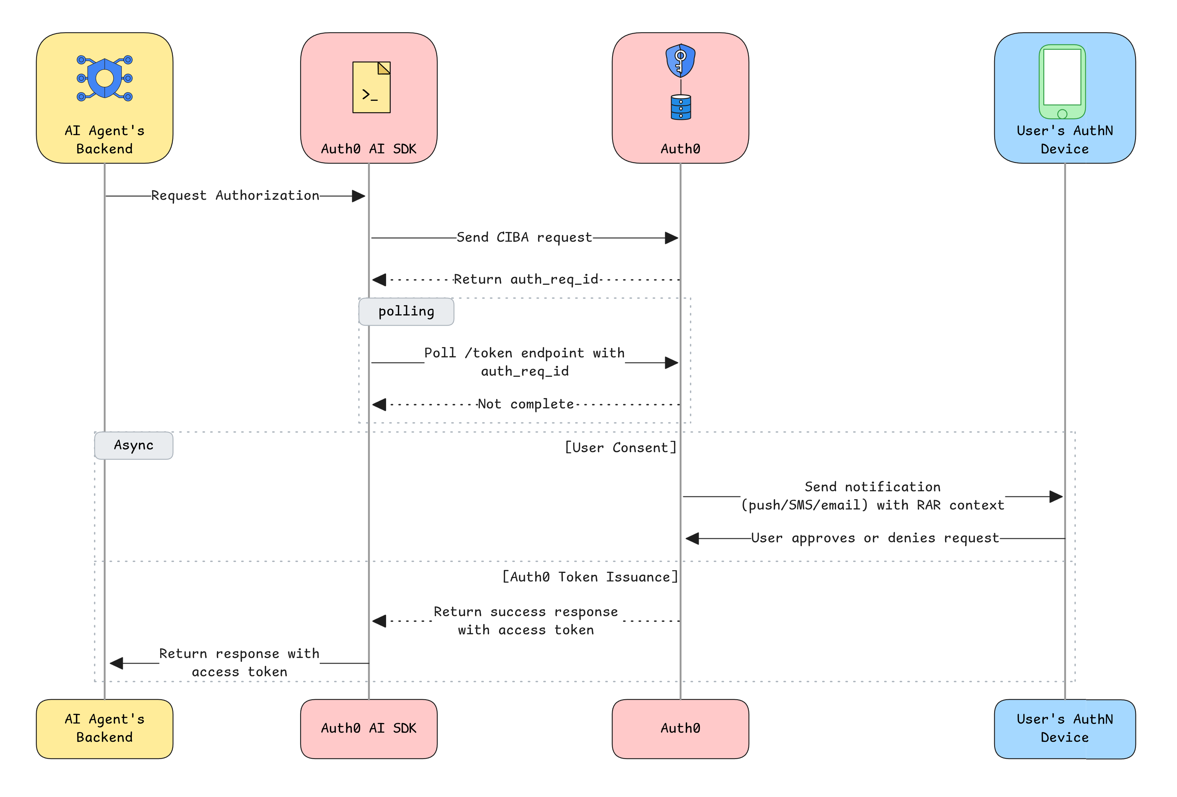 Flowchart detailing the sequential steps of an AI Agent using a CIBA flow to gain asynchronous human approval for a high-risk action.
