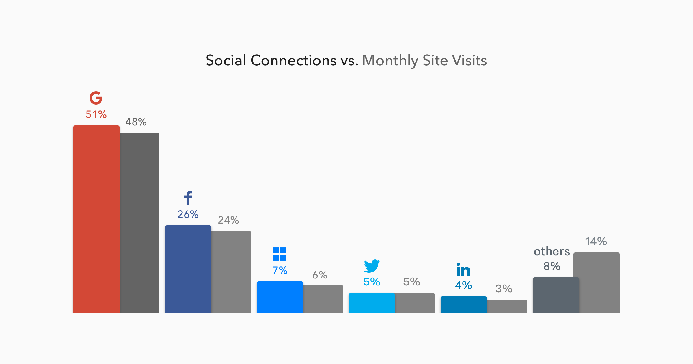 Social Connections vs Monthly Site Visits