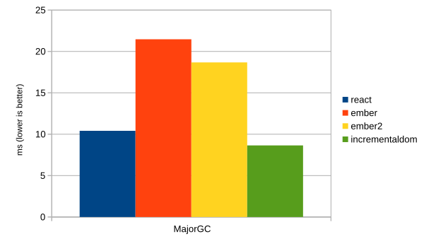 Major GC time losses