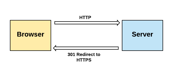 HTTP to HTTPS redirect