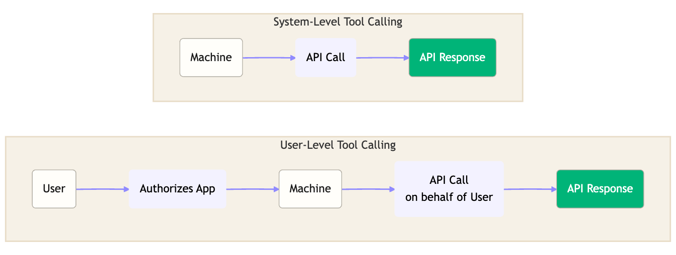 system-level vs user-level tool calling flow chart