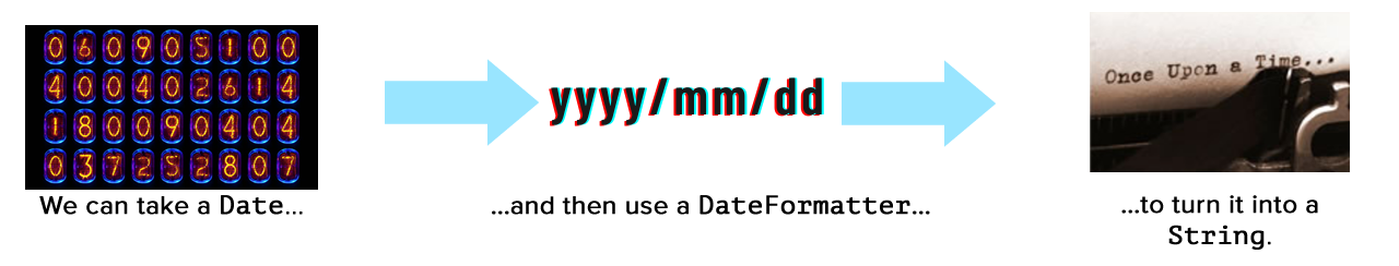 Diagram showing how a DateFormatter turns Dates into Strings