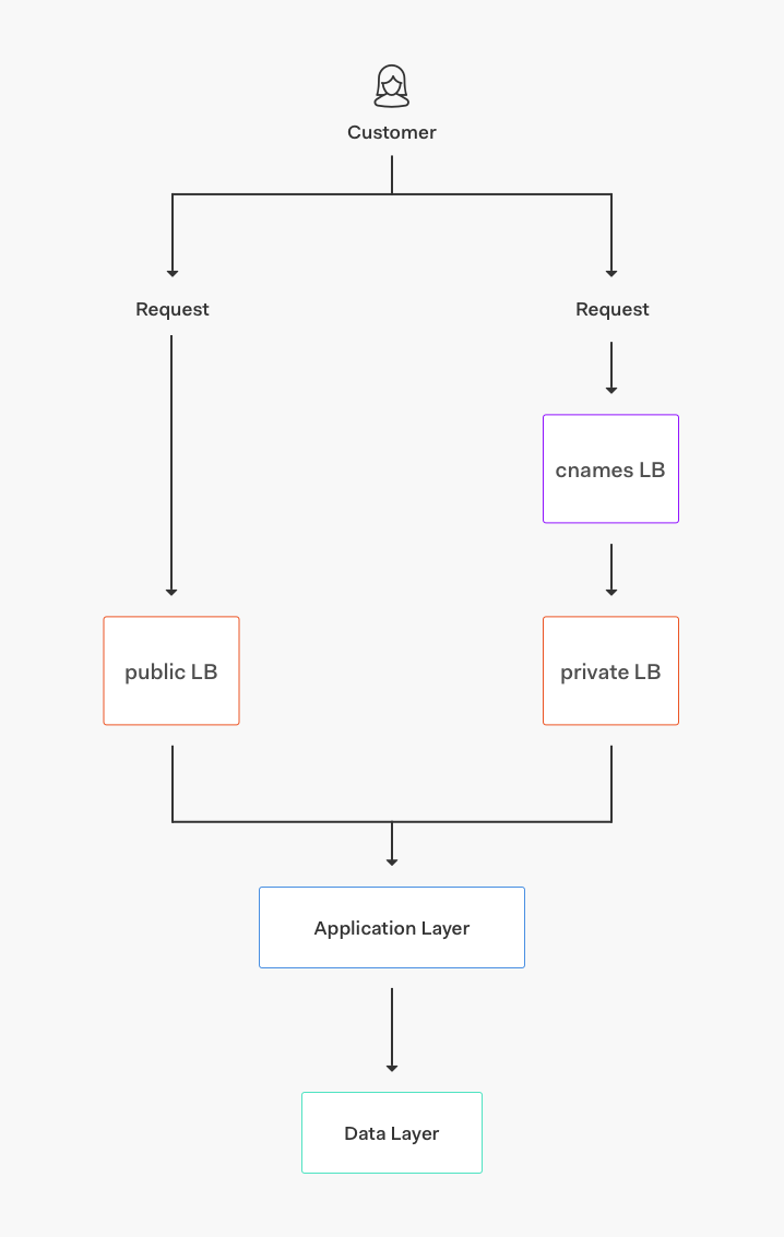 Auth0.com core service architecture