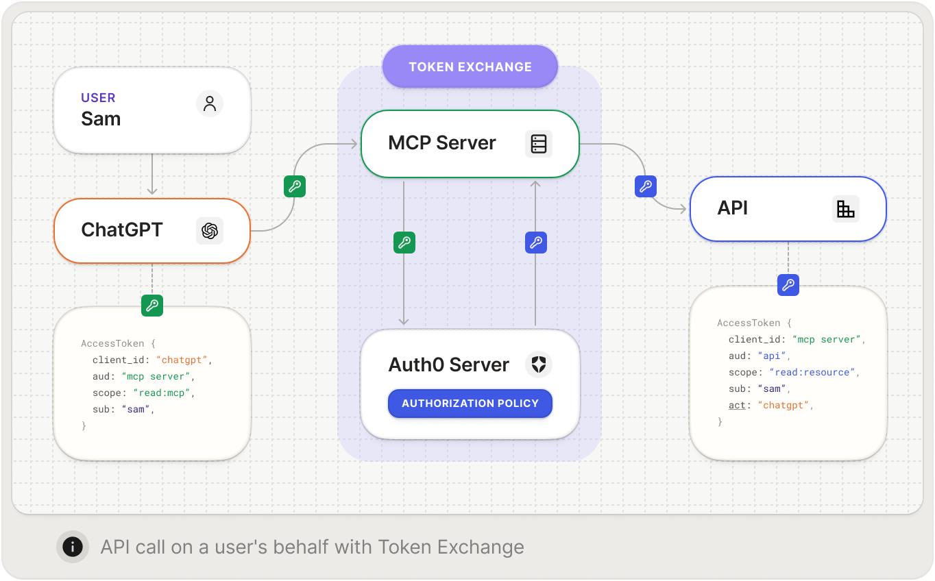 API call for Token Exchange