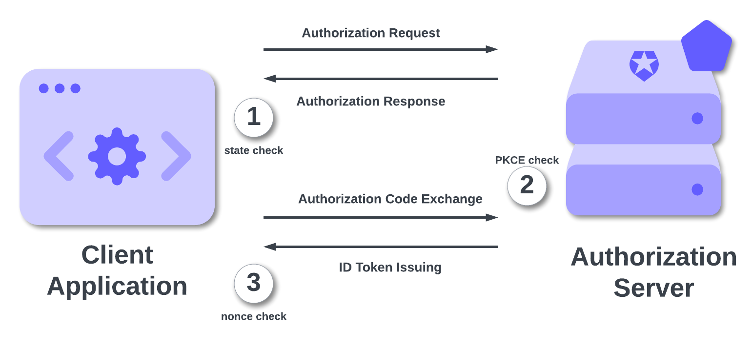 Diagram showing where State, PKCE, and Nonce are verified in the OAuth 2.0 and OIDC authentication flows.