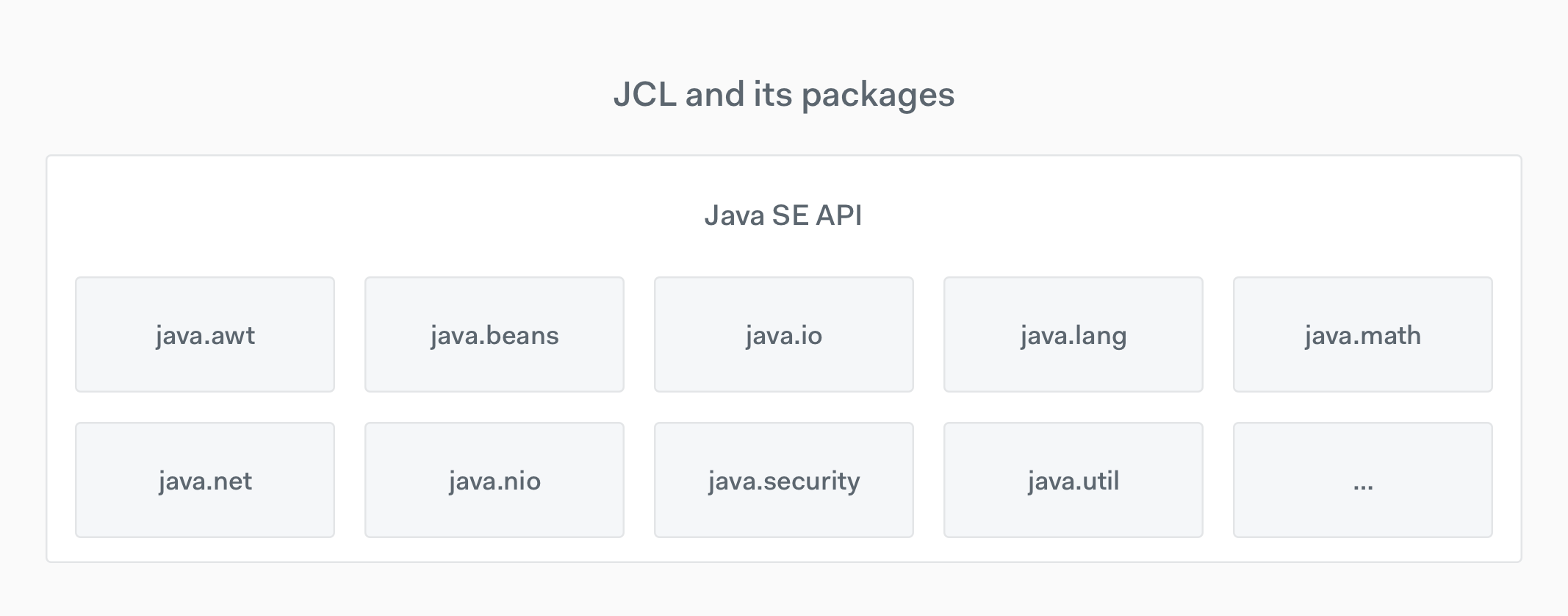 Java SE API and some of its packages