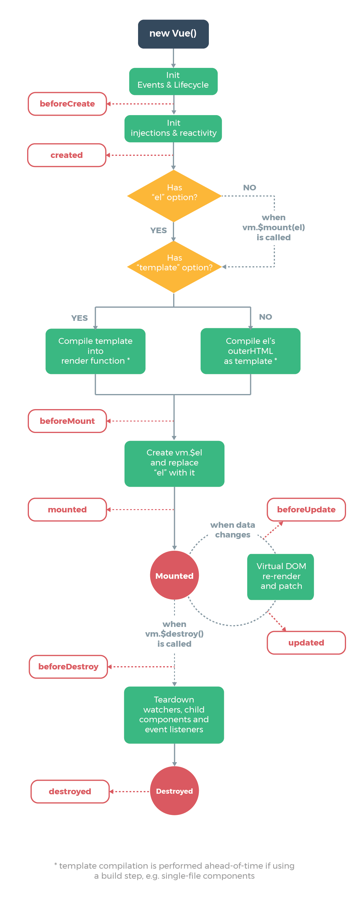 Vuejs 2 Lifeycycle hooks