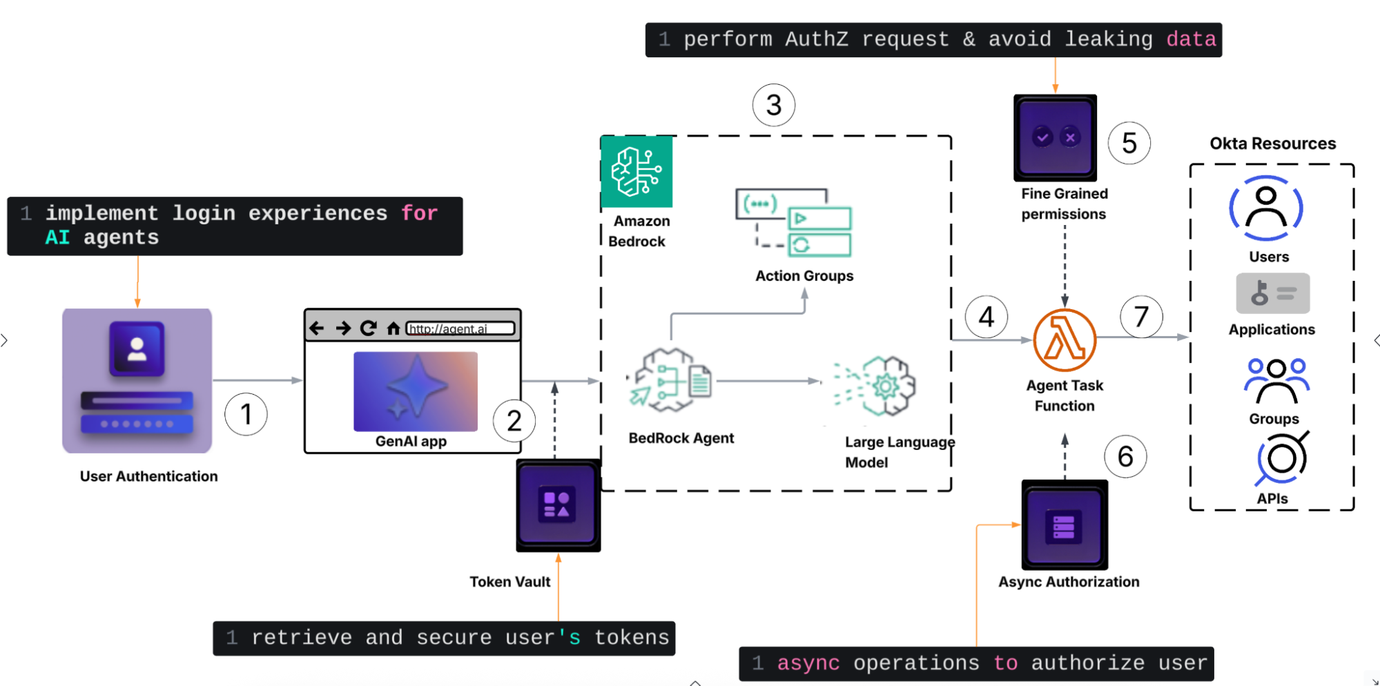 Securing Amazon Bedrock agents with Auth for GenAI Architecture Diagram