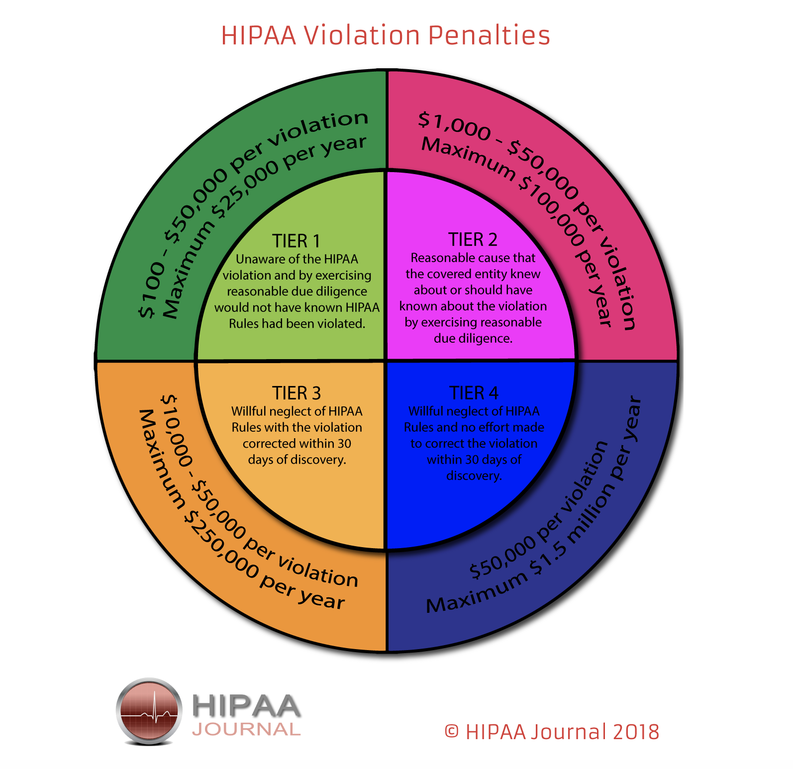 HIPPA Violation Penalties