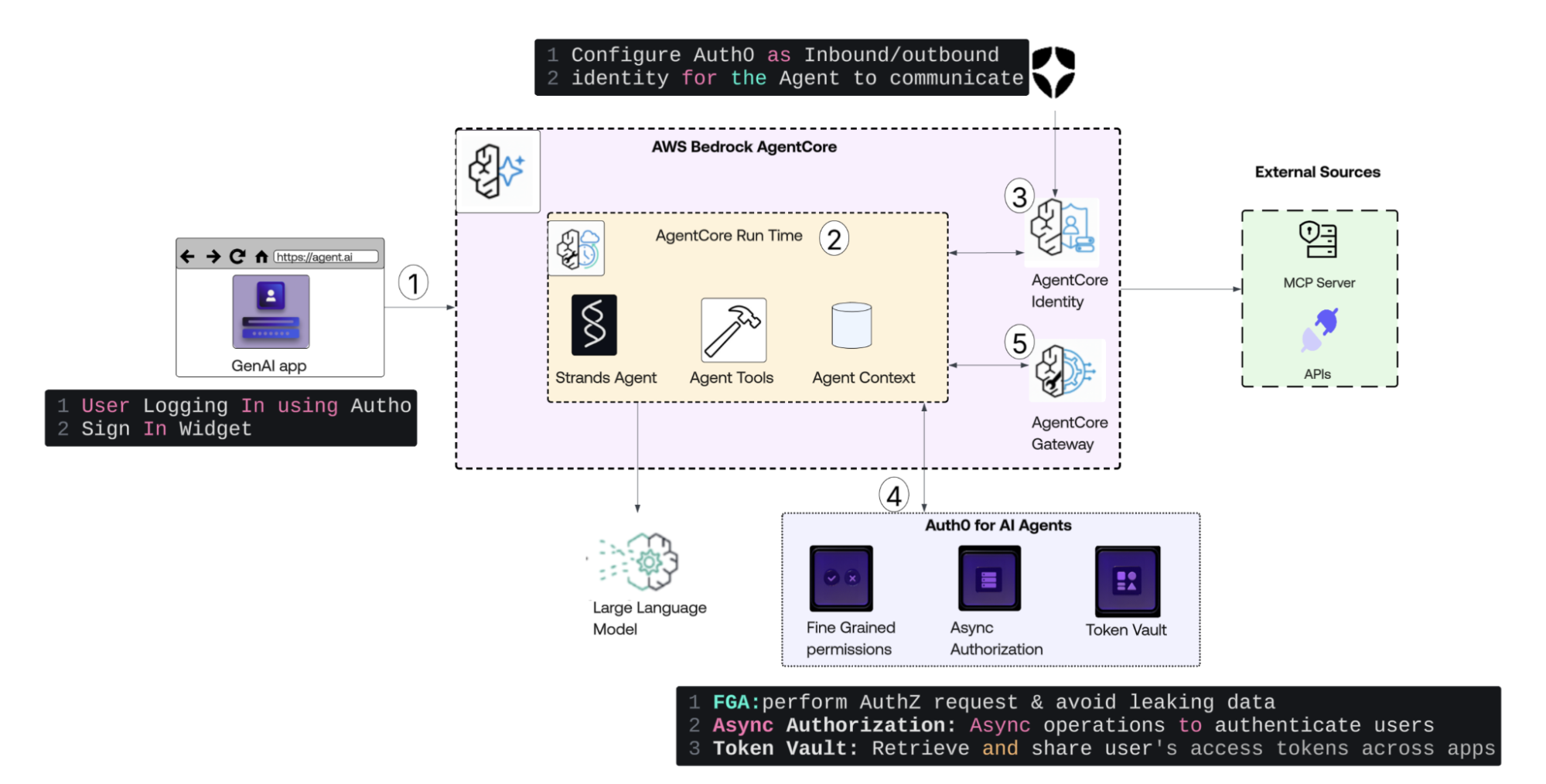 Reference Architecture: Securing AWS Bedrock AgentCore Agent with Auth0 for AI Agents