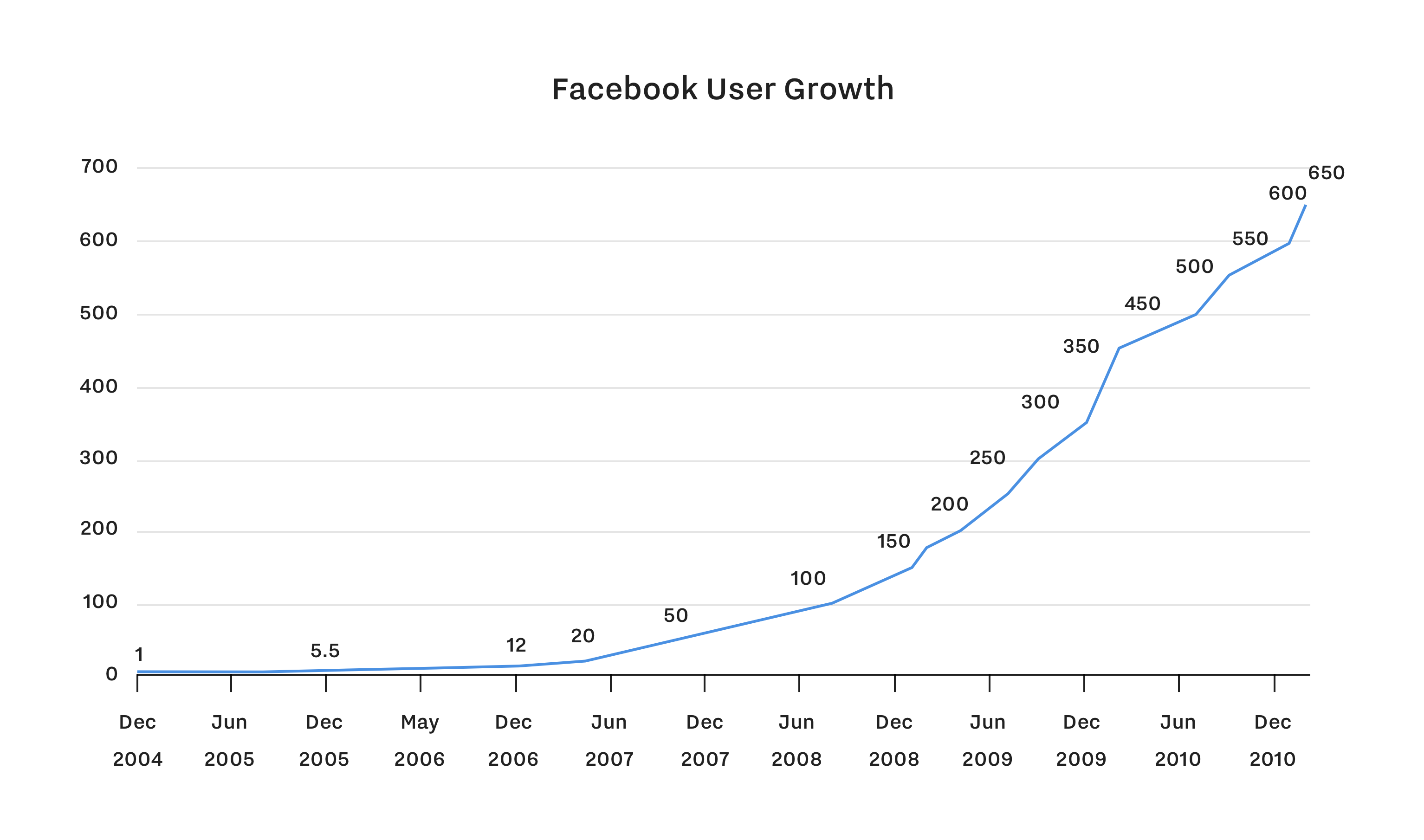 Facebook User Growth