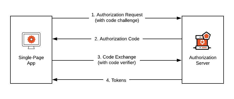Single-Page Apps can securely authenticate end-users with OpenID Connect providers by using PKCE.