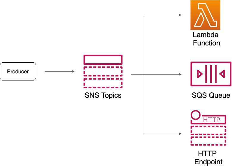 aws-localstack-springcloud