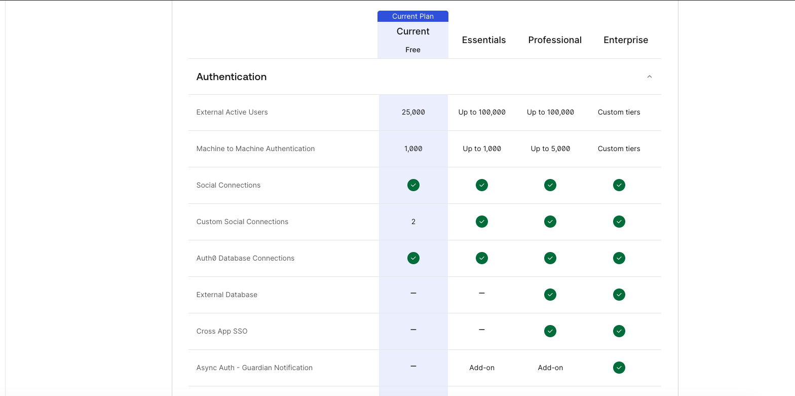 Auth0 Dashboard Subscriptions Tab Plan Comparison