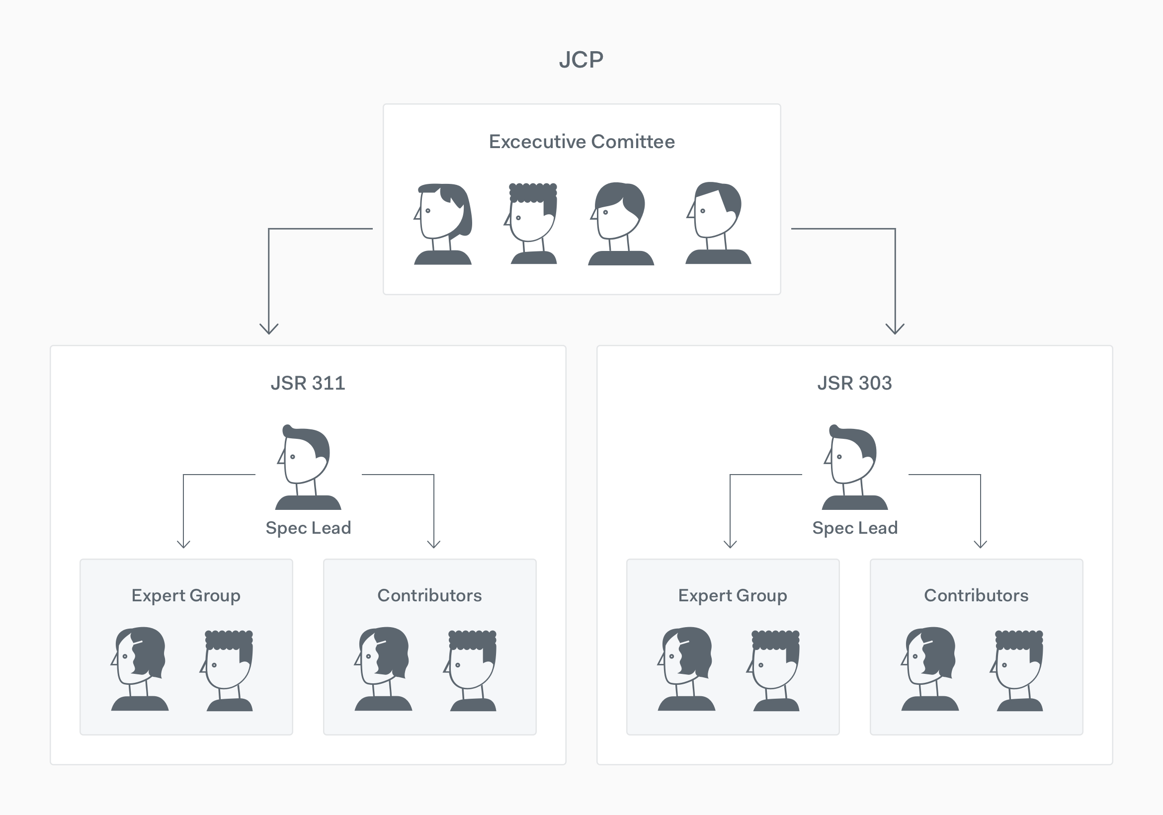 JCP members hierarchy