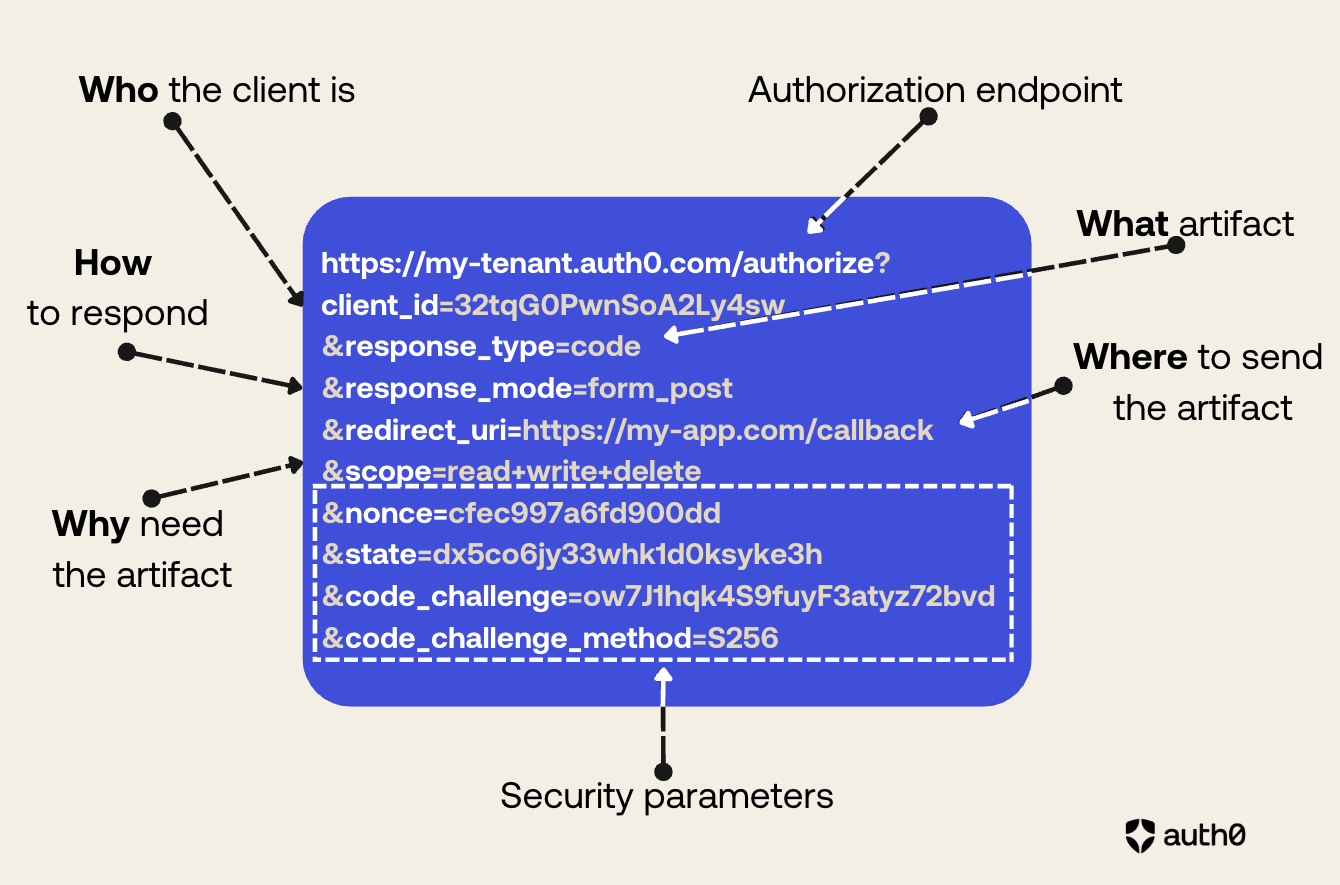 Diagram of an OAuth 2.0 authorization request showing the endpoint and parameters like client_id, response_type, and scope.