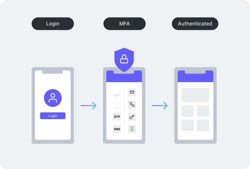 Multi-factor authentication Flow