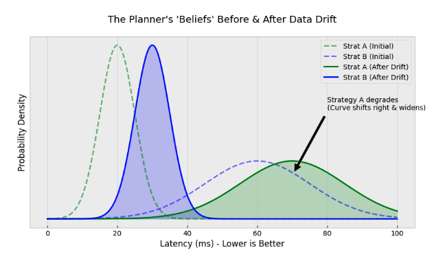 Planner's Beliefs Before And After Data Drift