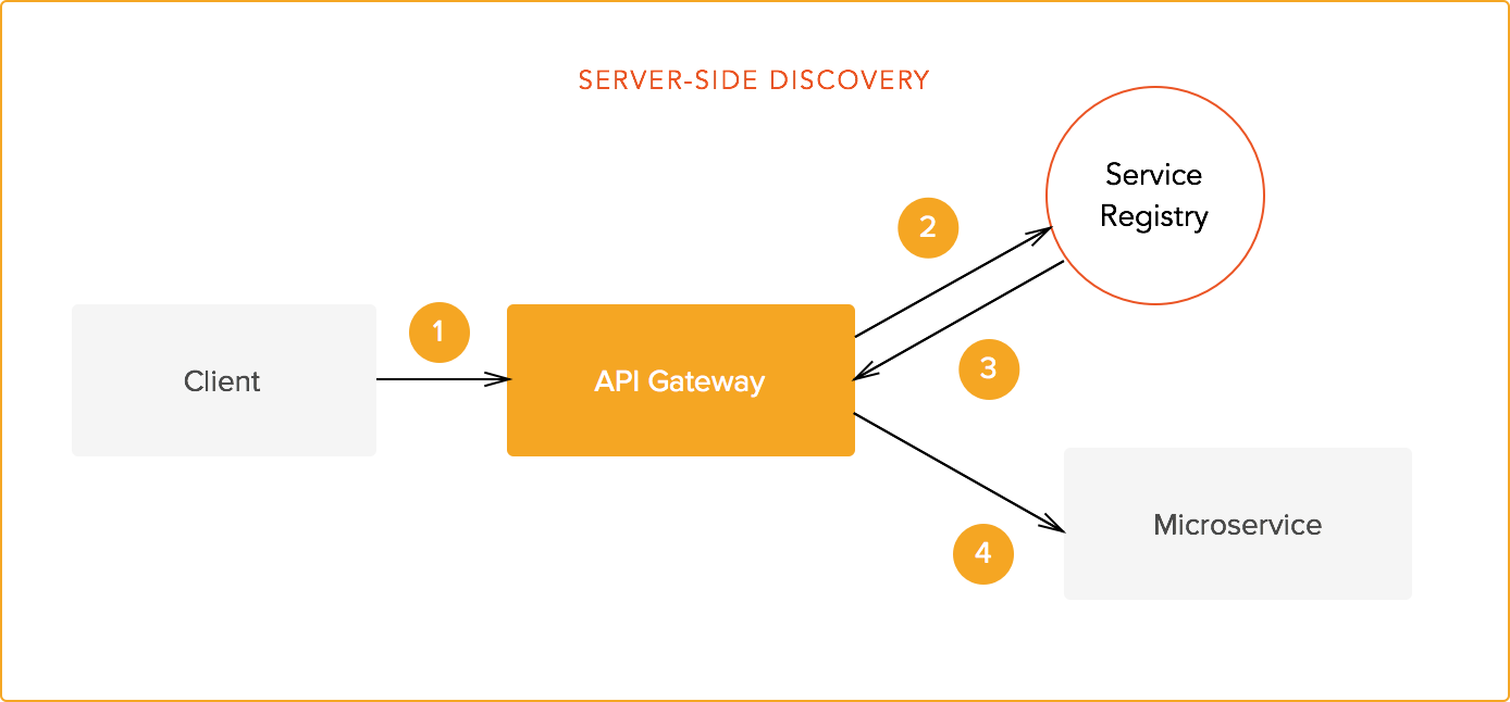 Server-side discovery