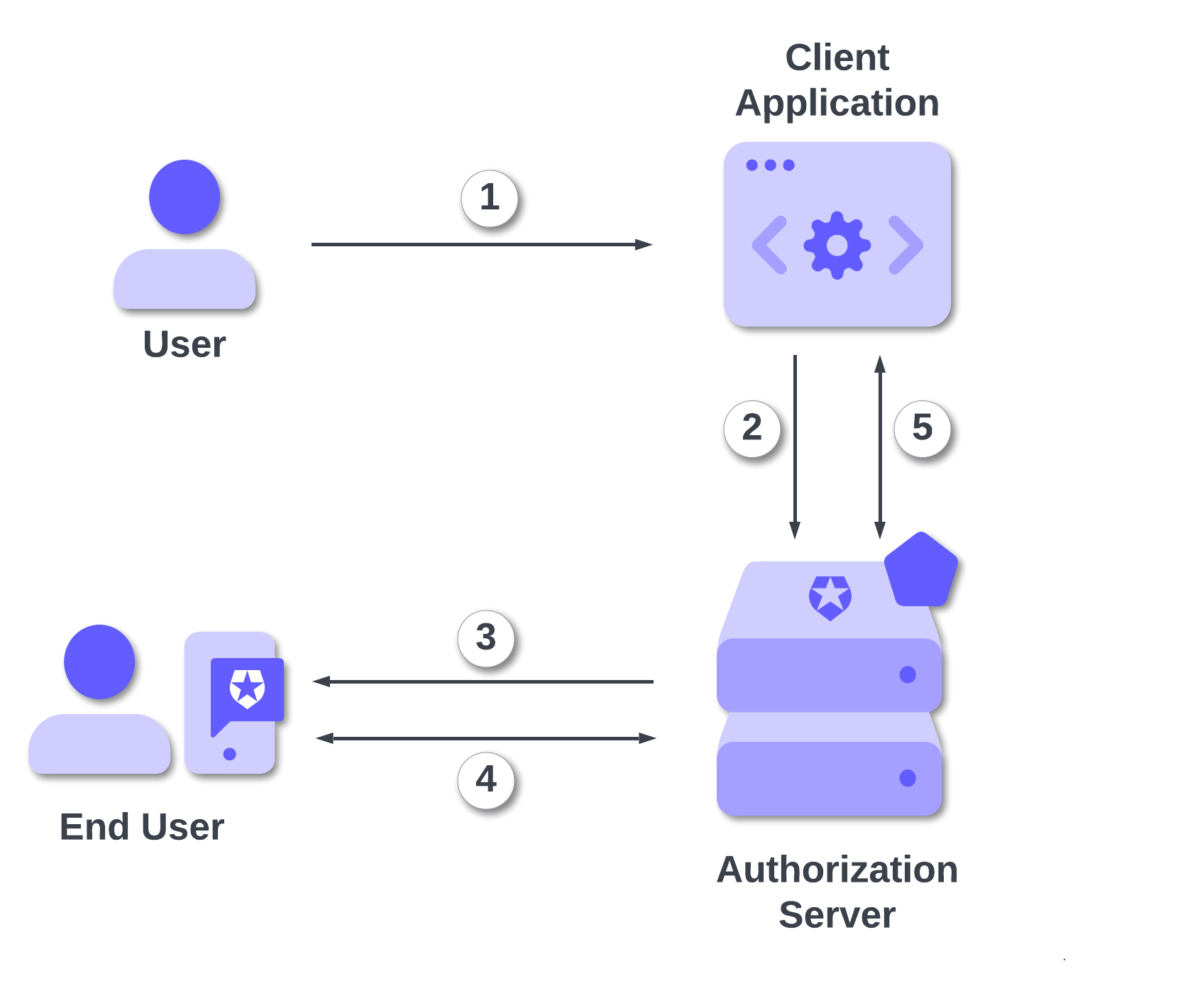 The Client-Initiated Backchannel Authentication (CIBA) flow