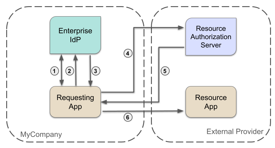 Cross App Access - XAA authorization flow