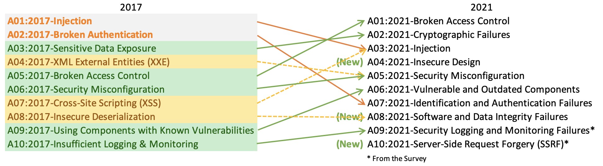 4 октября 2021 года. OWASP 10. OWASP Top 10 2021. OWASP топ 10. OWASP Top 10 vulnerabilities.