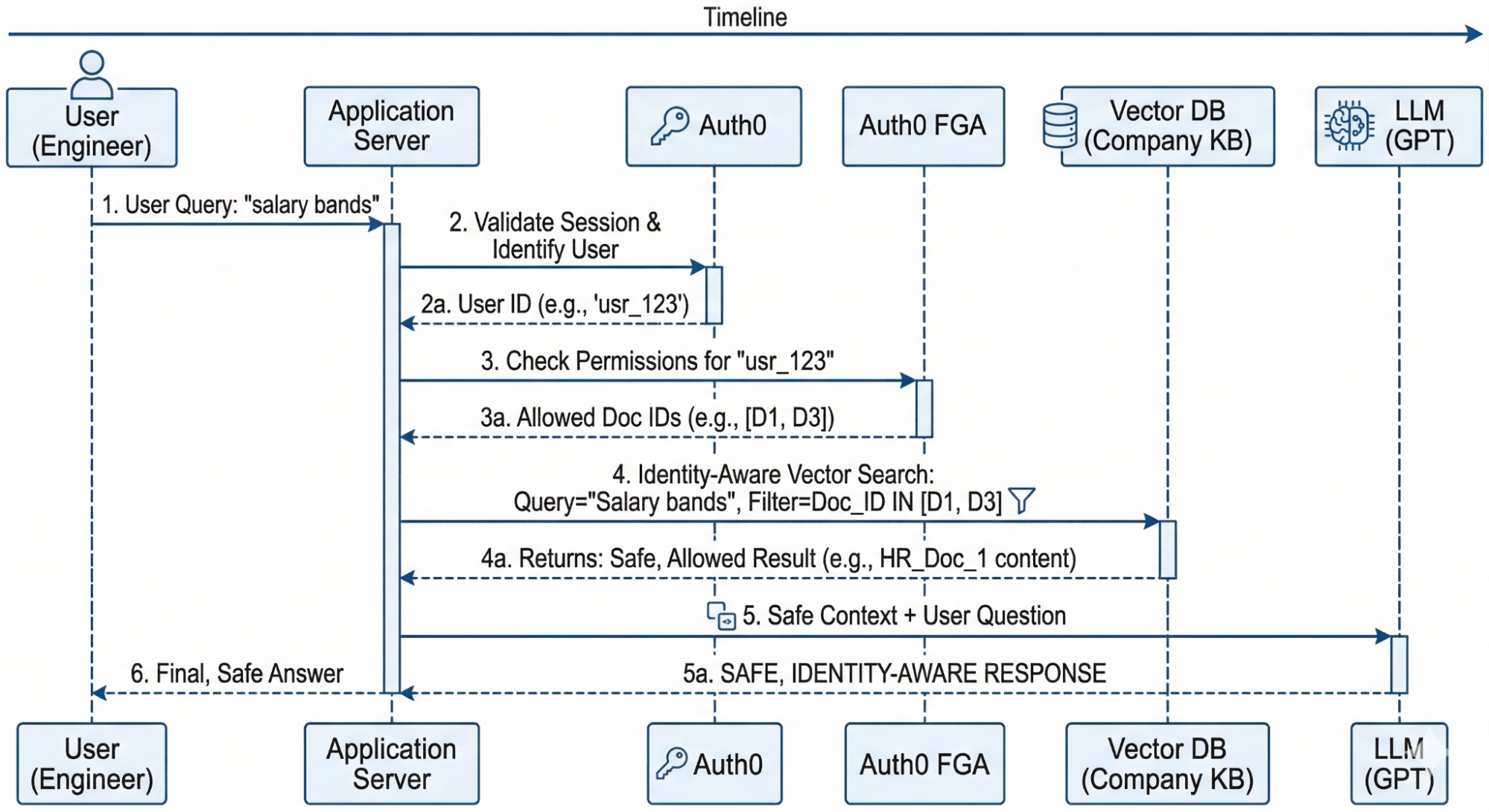 Diagram of an identity-aware RAG pipeline using Ruby, Auth0 authentication, and FGA authorization.