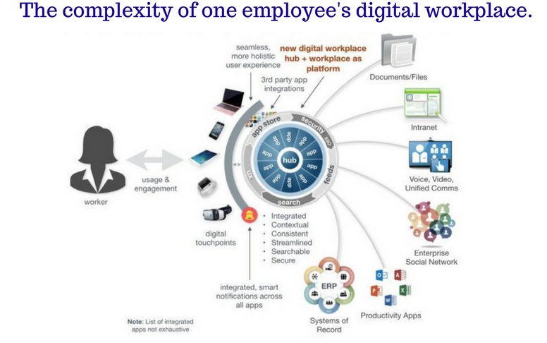 The complexity of one employee's digital workspace